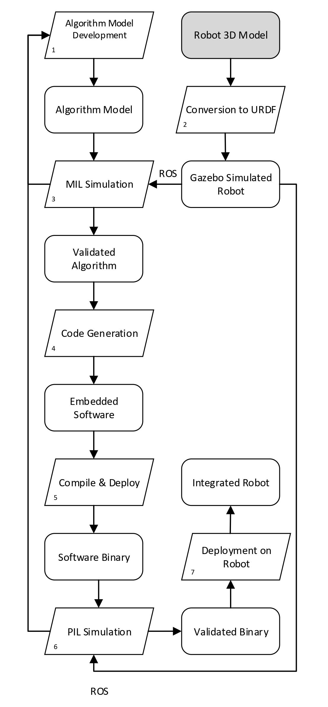 omni_robot_design_process